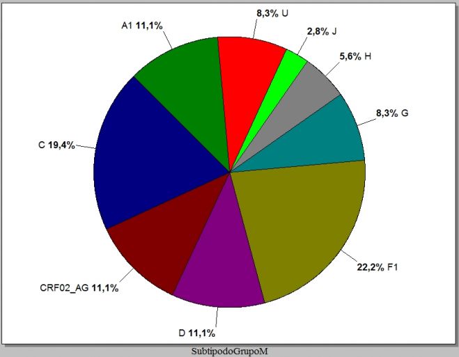 O gráfico, mostra os resultados encontrados no estudo que são os subtipos do Grupo M do VIH-1.
